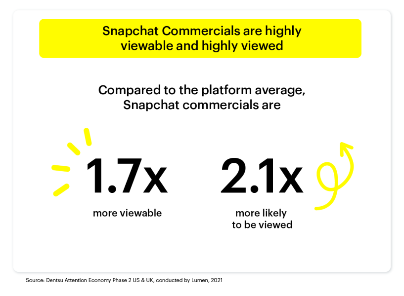 Snapchat l attention est un KPI essentiel en mati re de campagnes